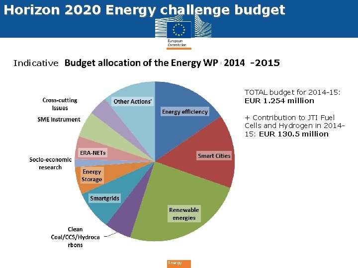 Horizon 2020 Energy challenge budget -2015 Indicative TOTAL budget for 2014 -15: EUR 1.