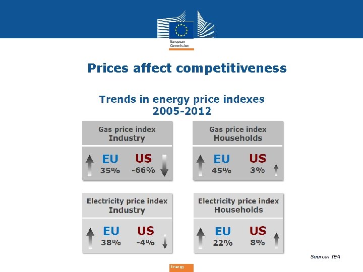 Prices affect competitiveness Energy 
