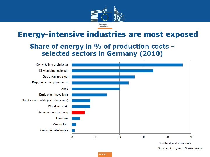 Energy-intensive industries are most exposed Energy 