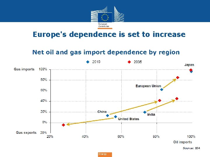 Europe's dependence is set to increase Energy 