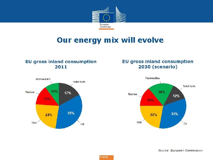 Our energy mix will evolve Energy 