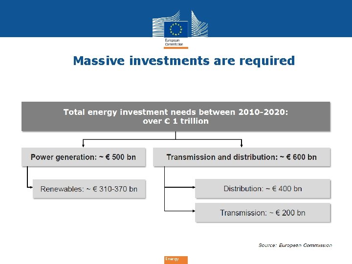 Massive investments are required Energy 