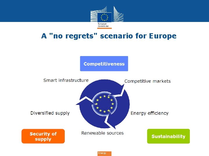A "no regrets" scenario for Europe Energy 