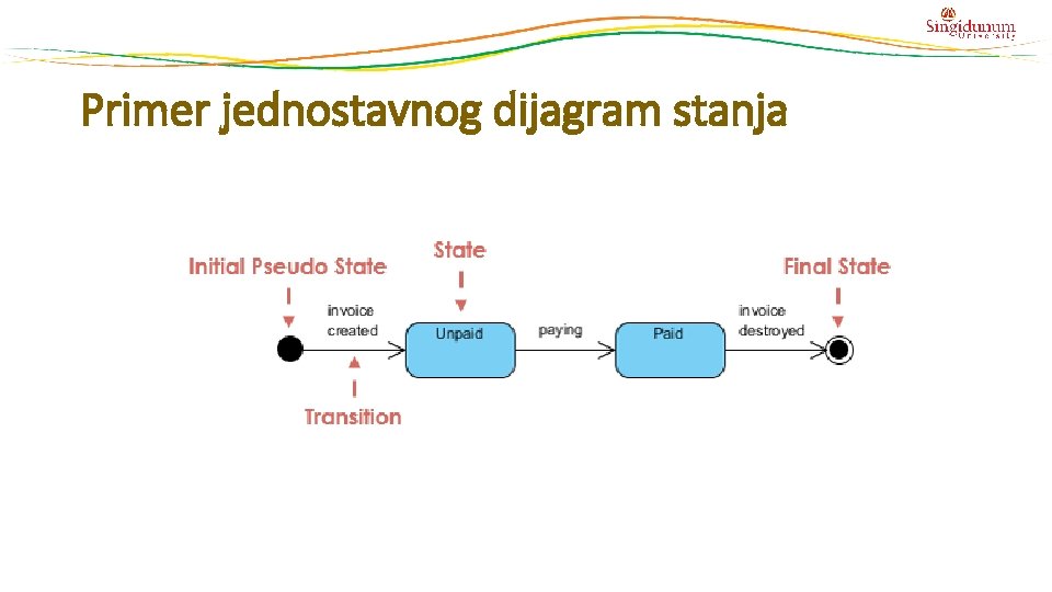 Primer jednostavnog dijagram stanja 