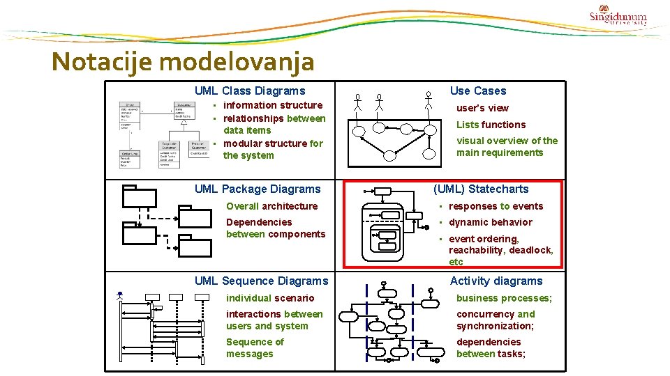 Notacije modelovanja UML Class Diagrams • information structure • relationships between data items •