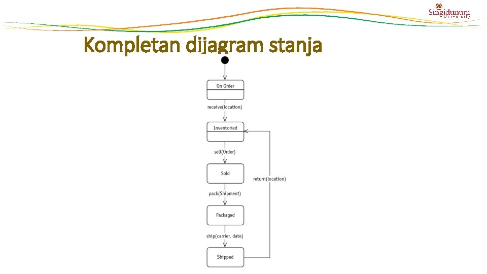 Kompletan dijagram stanja 