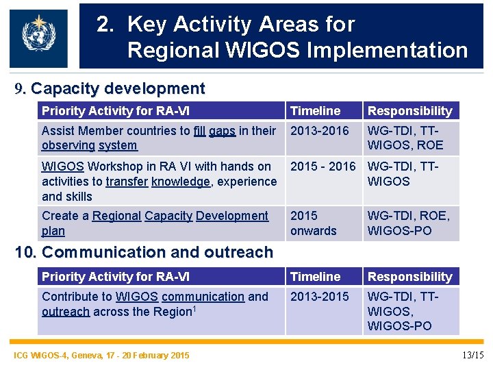 2. Key Activity Areas for Regional WIGOS Implementation 9. Capacity development Priority Activity for