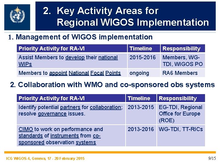 2. Key Activity Areas for Regional WIGOS Implementation 1. Management of WIGOS implementation Priority