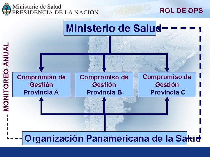 ROL DE OPS MONITOREO ANUAL Ministerio de Salud Compromiso de Gestión Provincia A Compromiso