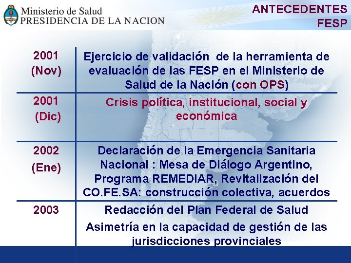 ANTECEDENTES FESP 2001 (Nov) 2001 (Dic) 2002 (Ene) 2003 Ejercicio de validación de la