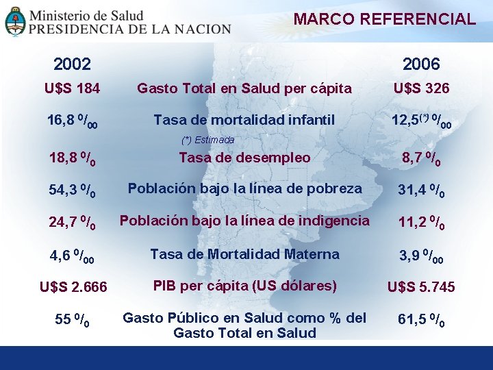 MARCO REFERENCIAL 2002 2006 U$S 184 Gasto Total en Salud per cápita U$S 326