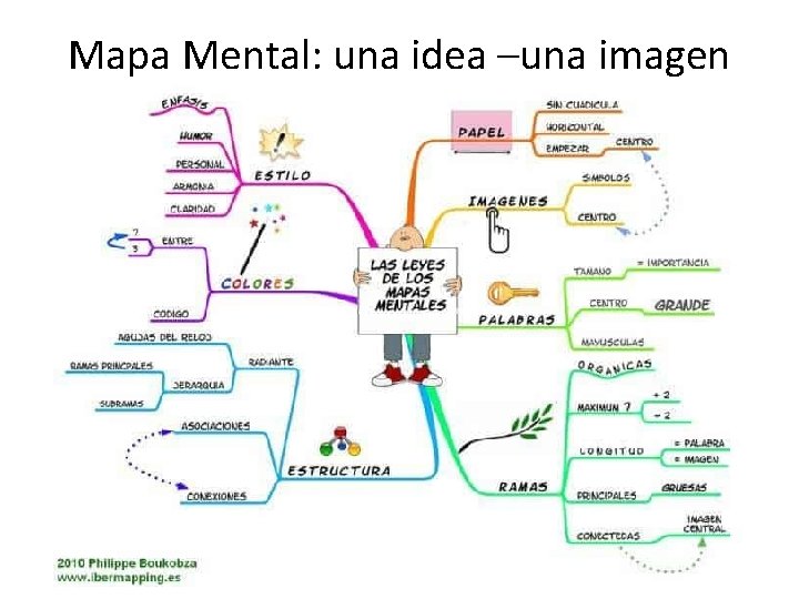 Mapa Mental: una idea –una imagen 