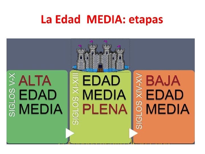 LA EDAD MEDIA. ETAPAS LA EDAD MEDIA. ETAPAS