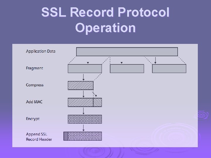 SSL Record Protocol Operation SSL Record Protocol Operation