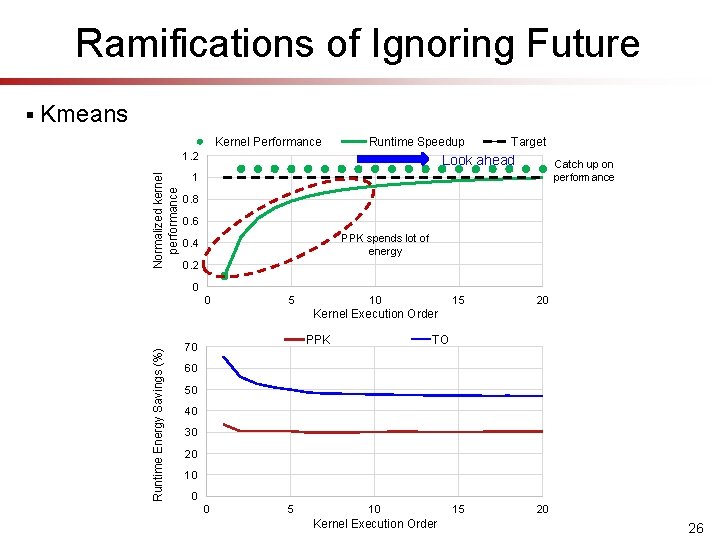 Ramifications of Ignoring Future Kmeans Kernel Performance Runtime Speedup Normalized kernel performance 1. 2