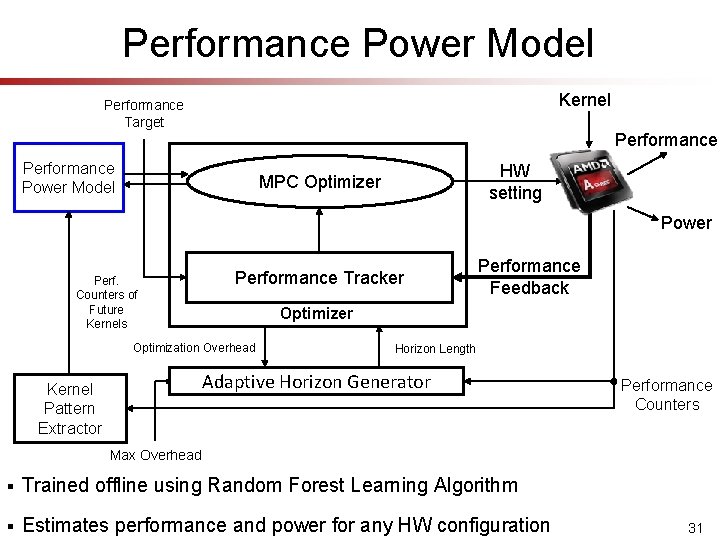 Performance Power Model Kernel Performance Target Performance Power Model HW setting MPC Optimizer Power