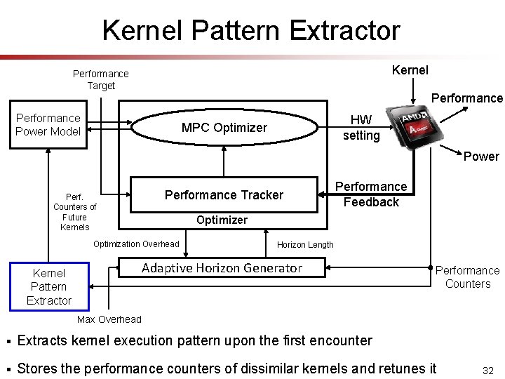 Kernel Pattern Extractor Kernel Performance Target Performance Power Model HW setting MPC Optimizer Power