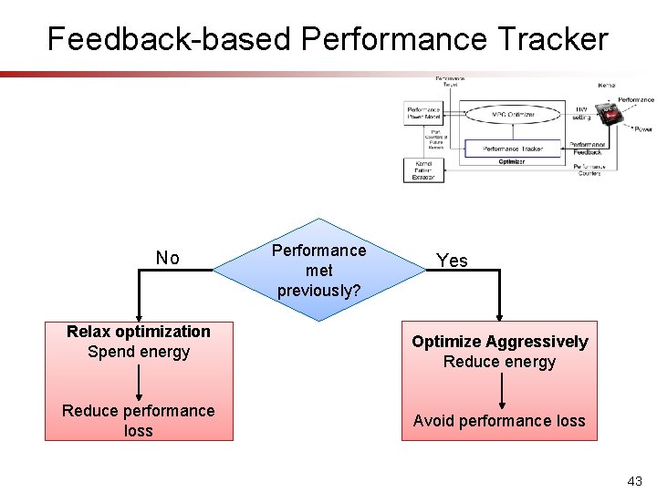 Feedback-based Performance Tracker No Relax optimization Spend energy Reduce performance loss Performance met previously?