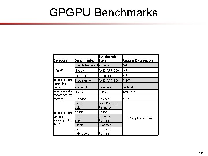 GPGPU Benchmarks Category Benchmarks Benchmark Suite mandelbulb. GPU Phoronix Regular Irregular with repetitive pattern