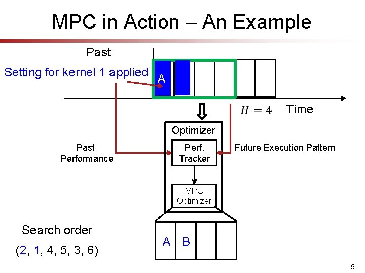 MPC in Action – An Example Past Setting for kernel 1 applied A Time