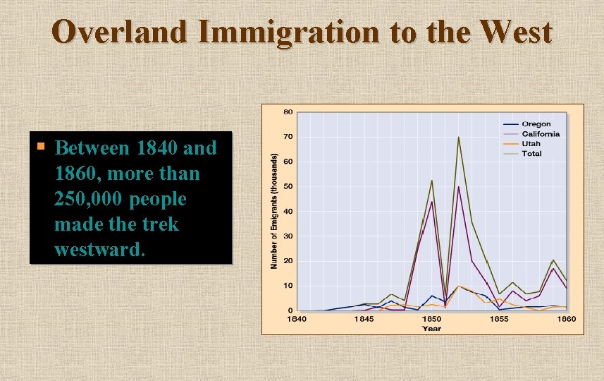 Overland Immigration to the West § Between 1840 and 1860, more than 250, 000