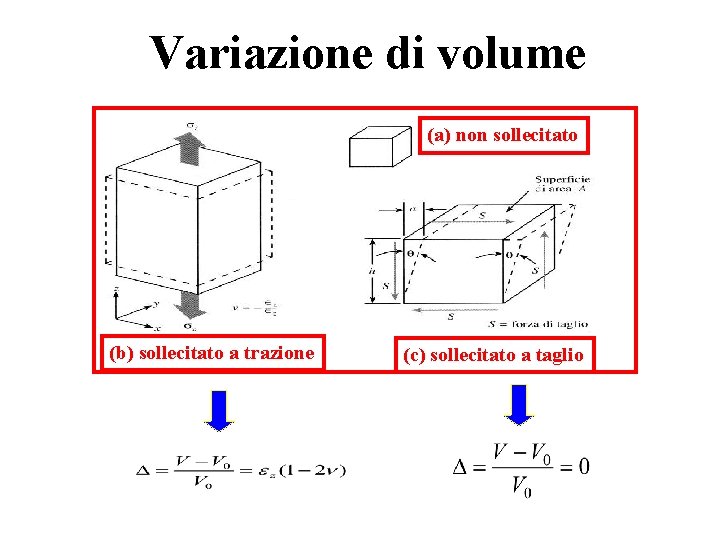 Variazione di volume (a) non sollecitato (c) sollecitato a taglio (b) sollecitato a trazione Variazione di volume (a) non sollecitato (c) sollecitato a taglio (b) sollecitato a trazione