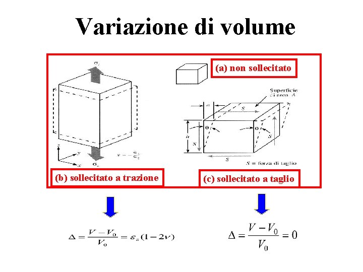 Variazione di volume (a) non sollecitato (c) sollecitato a taglio (b) sollecitato a trazione