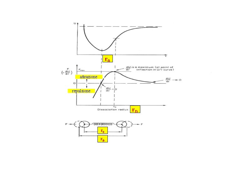 r 0 attrazione repulsione r. D r 0 r. D r 0 attrazione repulsione r. D r 0 r. D