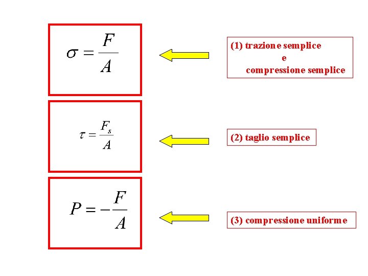 (1) trazione semplice e compressione semplice (2) taglio semplice (3) compressione uniforme 