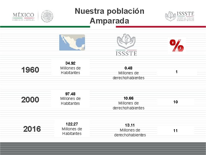 Nuestra población Amparada 1960 34. 92 Millones de Habitantes 2000 97. 48 Millones de