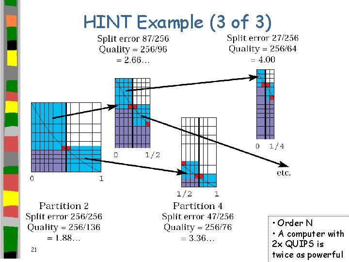 HINT Example (3 of 3) 21 • Order N • A computer with 2