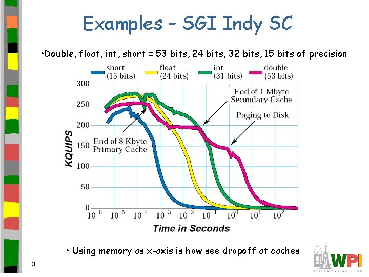 Examples – SGI Indy SC • Double, float, int, short = 53 bits, 24