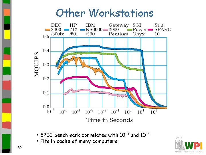 Other Workstations • SPEC benchmark correlates with 10 -3 and 10 -2 • Fits