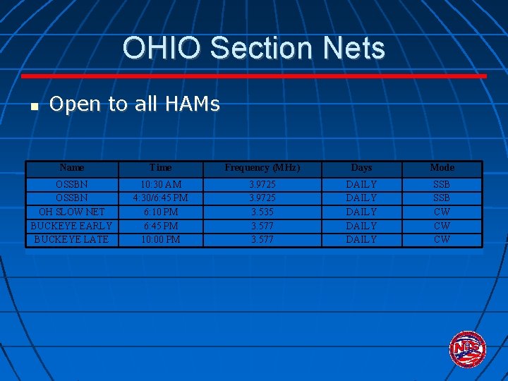 OHIO Section Nets Open to all HAMs Name Time Frequency (MHz) Days Mode OSSBN