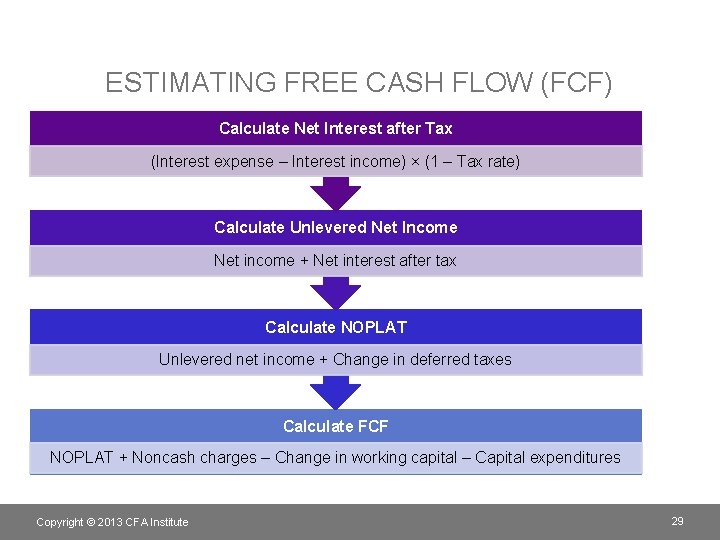 ESTIMATING FREE CASH FLOW (FCF) Calculate Net Interest after Tax (Interest expense – Interest