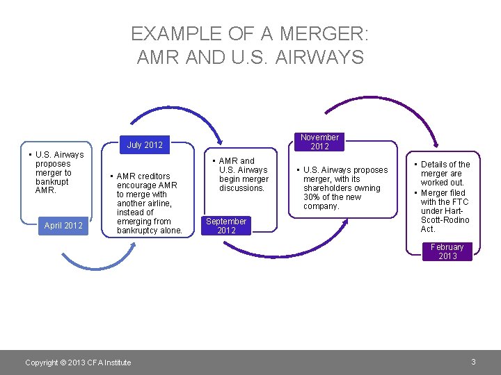 EXAMPLE OF A MERGER: AMR AND U. S. AIRWAYS November 2012 July 2012 •