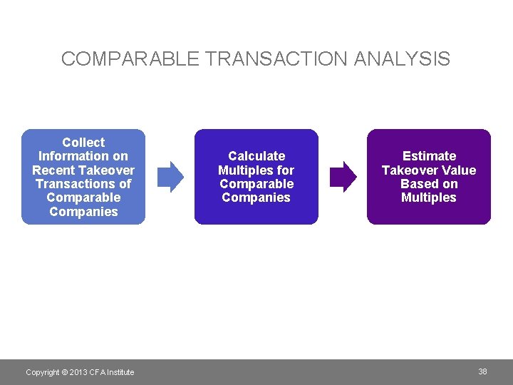 COMPARABLE TRANSACTION ANALYSIS Collect Information on Recent Takeover Transactions of Comparable Companies Copyright ©