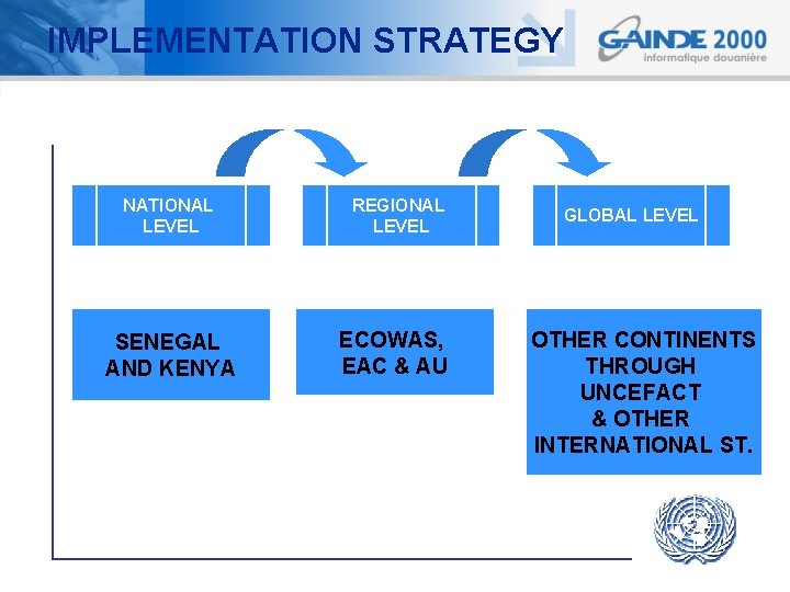 IMPLEMENTATION STRATEGY NATIONAL LEVEL SENEGAL AND KENYA REGIONAL LEVEL ECOWAS, EAC & AU GLOBAL