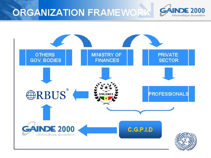 ORGANIZATION FRAMEWORK OTHERS GOV. BODIES MINISTRY OF FINANCES PRIVATE SECTOR PROFESSIONALS C. G. P.