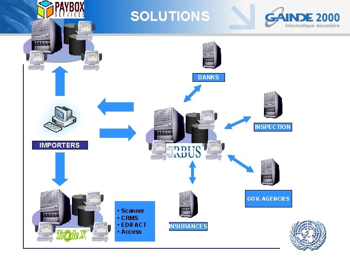 SOLUTIONS BANKS INSPECTION IMPORTERS GOV. AGENCIES • Scanner • CRMS • EDIFACT • Access