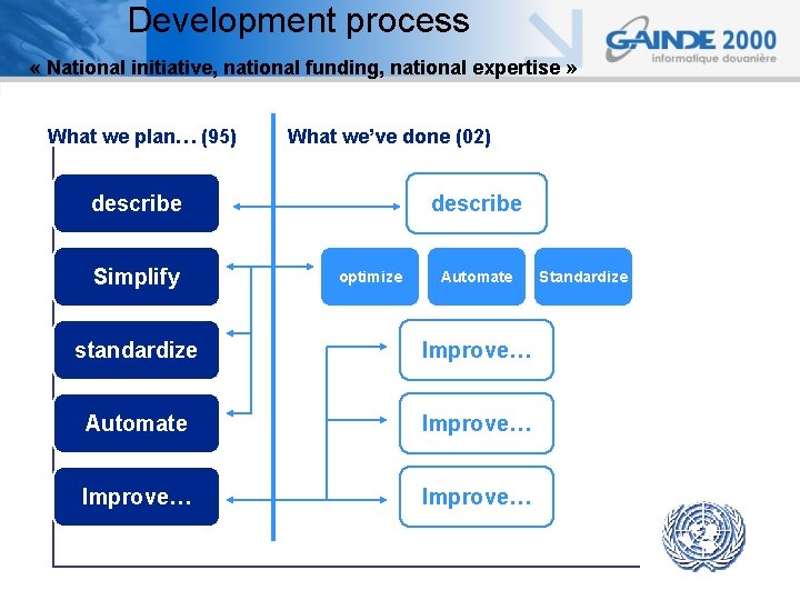 Development process « National initiative, national funding, national expertise » What we plan… (95)