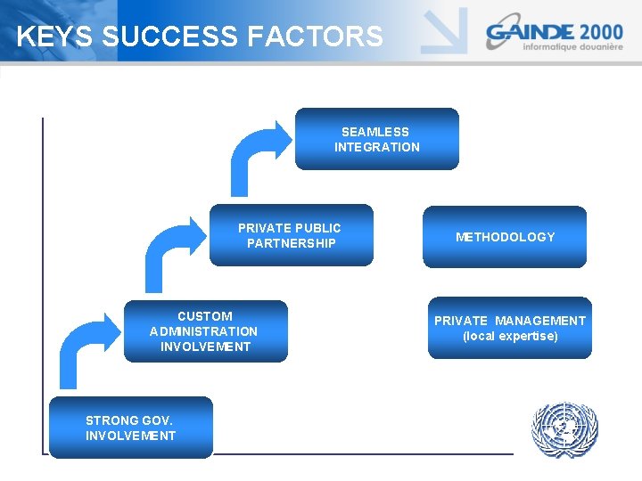 KEYS SUCCESS FACTORS SEAMLESS INTEGRATION PRIVATE PUBLIC PARTNERSHIP CUSTOM ADMINISTRATION INVOLVEMENT METHODOLOGY PRIVATE MANAGEMENT