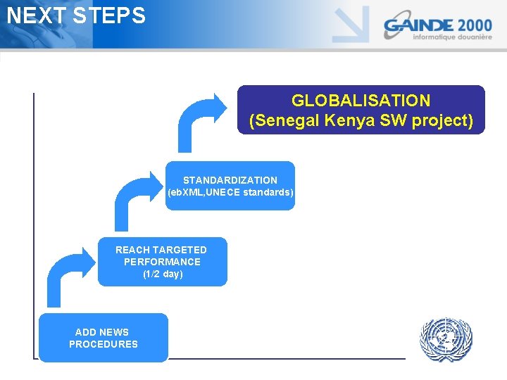 NEXT STEPS GLOBALISATION (Senegal Kenya SW project) STANDARDIZATION (eb. XML, UNECE standards) REACH TARGETED