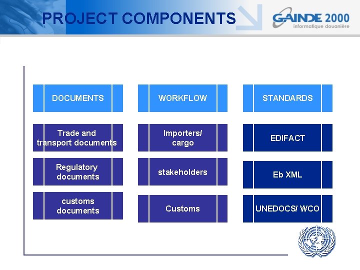 PROJECT COMPONENTS DOCUMENTS WORKFLOW STANDARDS Trade and transport documents Importers/ cargo EDIFACT Regulatory documents
