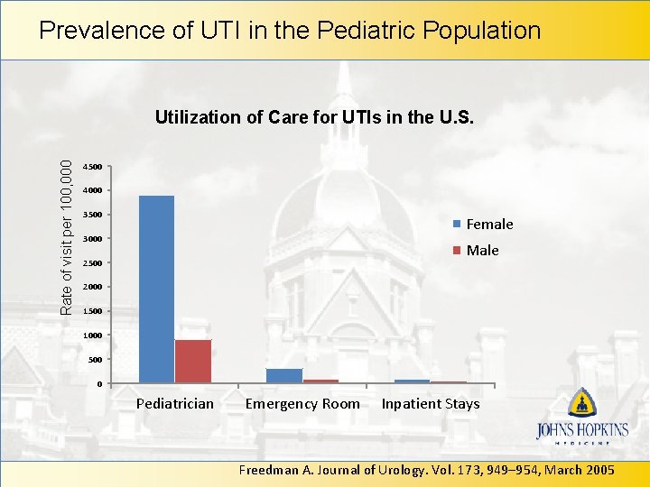 Prevalence of UTI in the Pediatric Population Rate of visit per 100, 000 Utilization