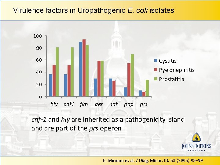 Virulence factors in Uropathogenic E. coli isolates 100 80 60 Cystitis Pyelonephritis Prostatitis 40