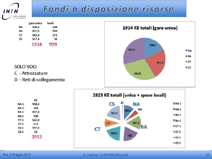 Fondi a disposizione risorse Pisa, 3 Maggio 2013 G. Carlino – Il PON RECAS