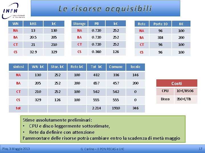 Le risorse acquisibili WN k. HS k€ Storage PB k€ Rete Porte 10 K€