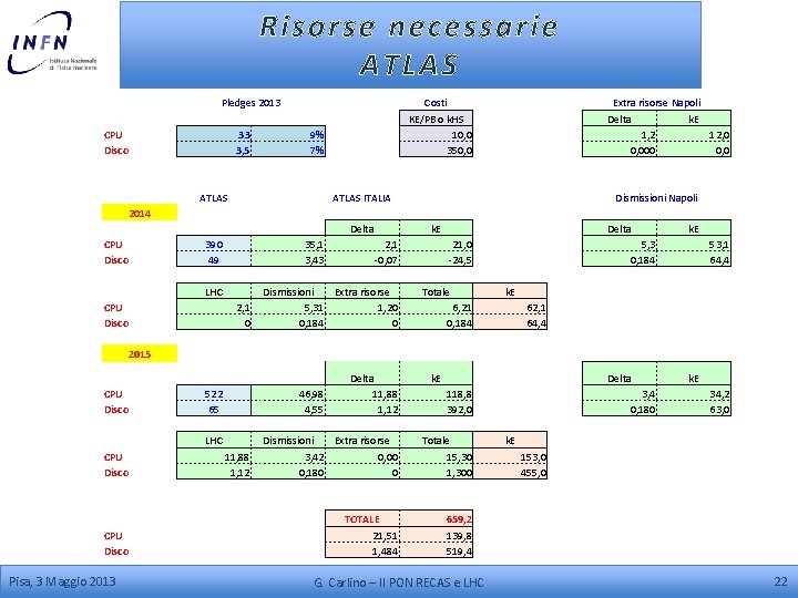 Risorse necessarie ATLAS Pledges 2013 CPU Disco 33 3, 5 Costi KE/PB o k.