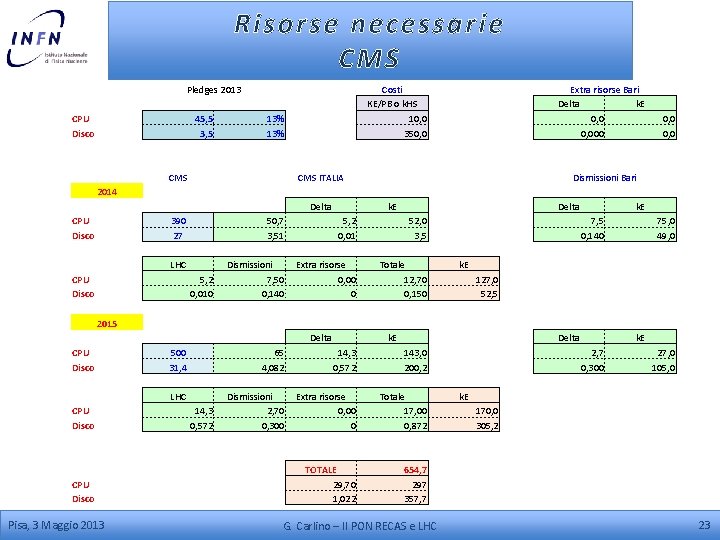 Risorse necessarie CMS Pledges 2013 CPU Disco 45, 5 3, 5 Costi KE/PB o